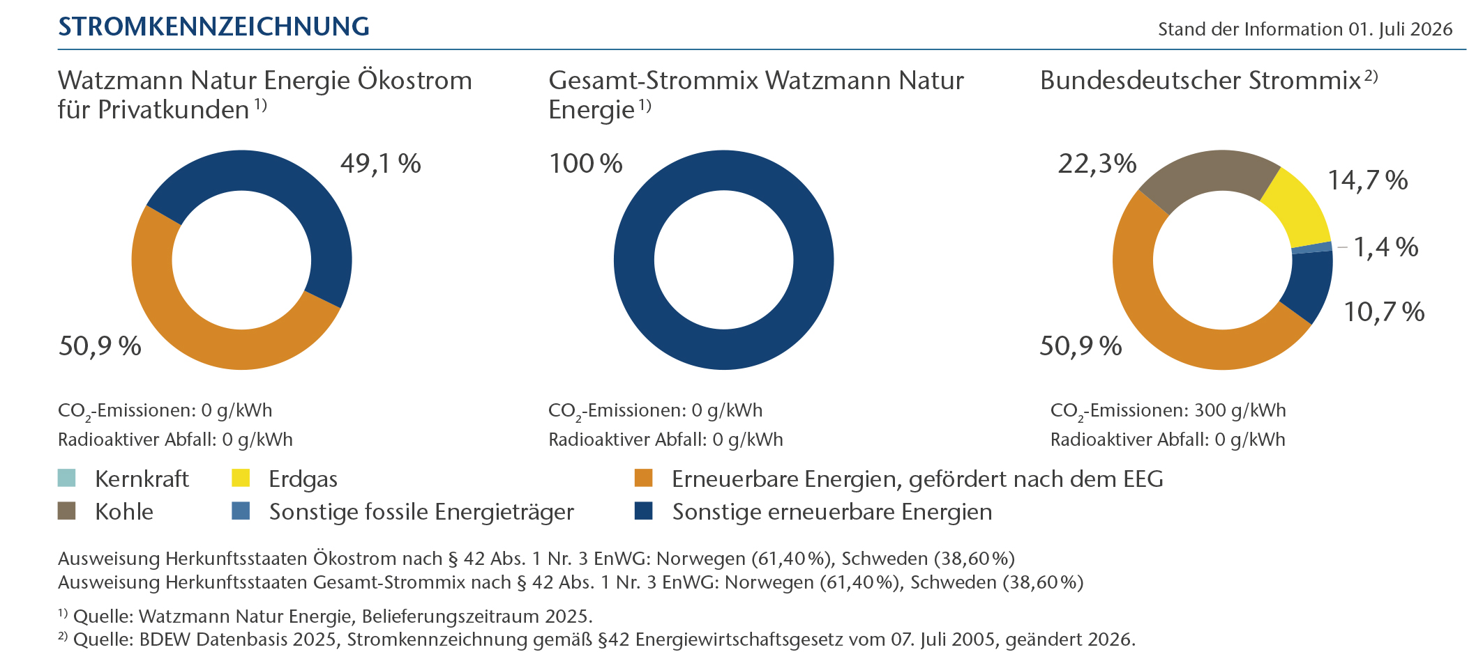 Kreisdiagramme mit der Stromkennzeichnung der Watzmann Natur Energie und des Strommixes Deutschlands.
