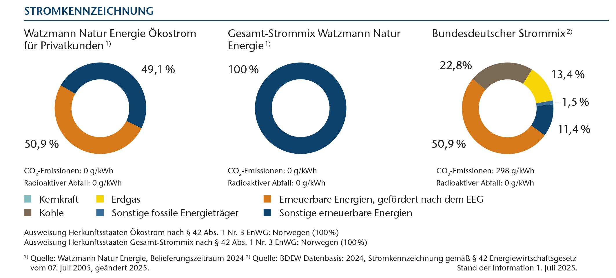 Kreisdiagramme mit der Stromkennzeichnung der Watzmann Natur Energie und des Strommixes Deutschlands.